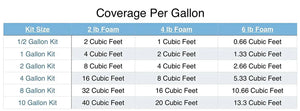 Table showing pour foam coverage per gallon for 2, 4, and 6 lb densities across various kit sizes.