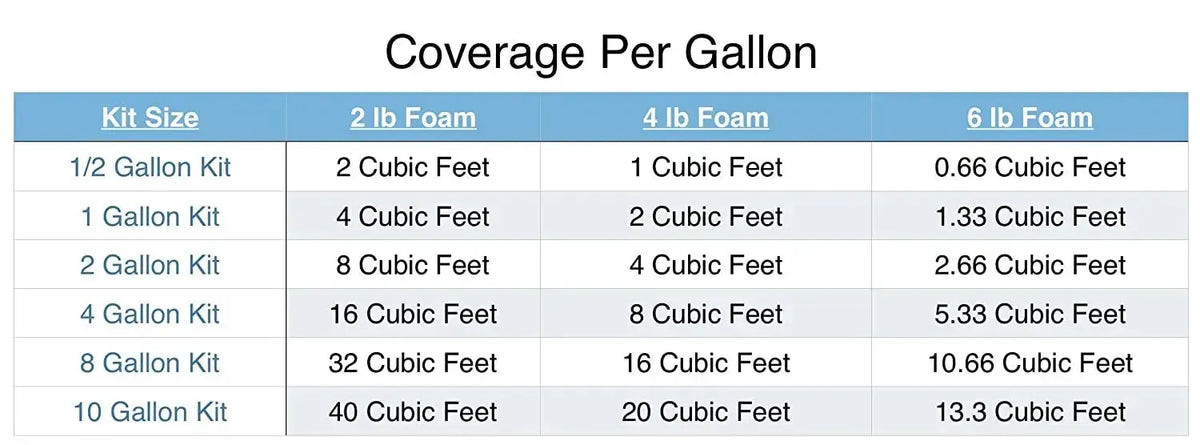 Table showing pour foam coverage per gallon for 2, 4, and 6 lb densities across various kit sizes.