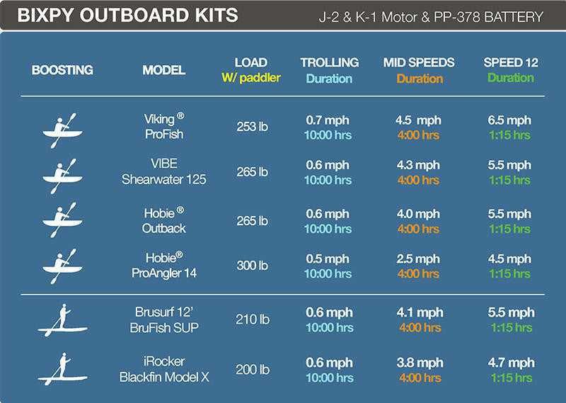 Chart detailing Bixpy outboard kits with specifications for different models.