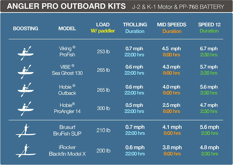 Angler Pro Outboard Kits specifications table with various models and their performance details.