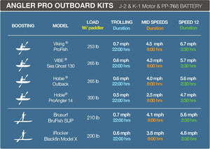 Angler Pro Outboard Kits specifications table with various models and their performance details.