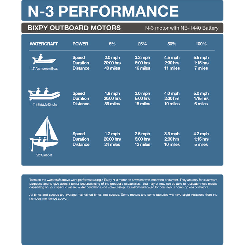 Performance chart for Bixpy outboard motors with N-3 motor and NB-1440 battery