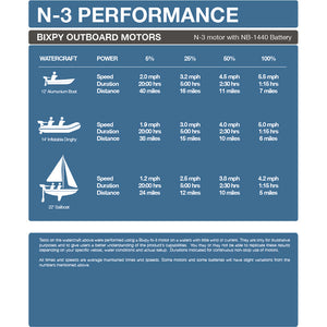 Performance chart for Bixpy outboard motors with N-3 motor and NB-1440 battery