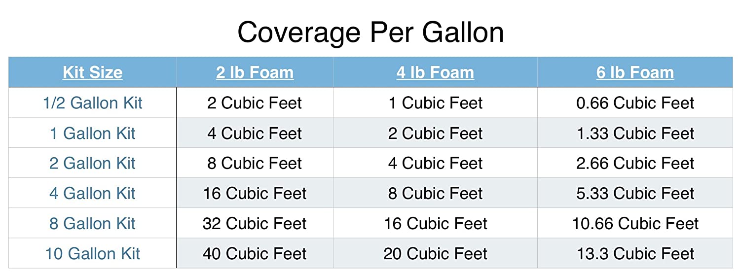 TotalBoat Liquid Urethane Foam Kit 2 lb Density, Closed Cell for Flotation & Insulation (2 Quart Kit)