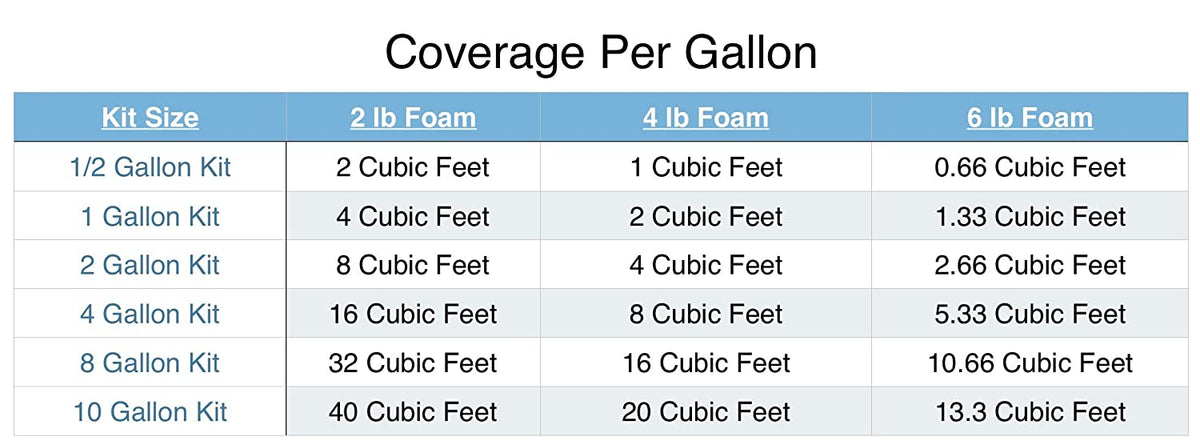 Table showing pour foam coverage per gallon for 2, 4, and 6 lb densities across various kit sizes.