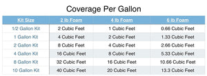 Table showing pour foam coverage per gallon for 2, 4, and 6 lb densities across various kit sizes.